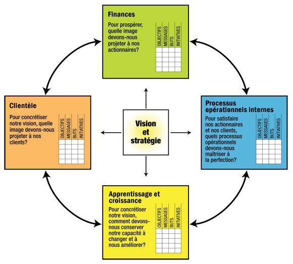 Figure 1 : Utilisation d'un tableau de bord symétrique pour surveiller les principaux indicateurs de rendement