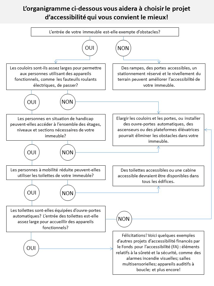 Cet organigramme vous aidera à choisir le projet d’accessibilité qui vous convient le mieux : la description suit