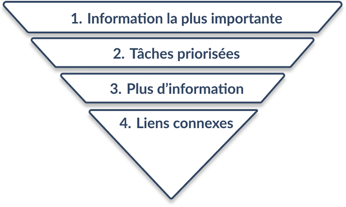 Pyramide inversée illustrant comment créer une page Web en indiquant tout d'abord les renseignements clés.