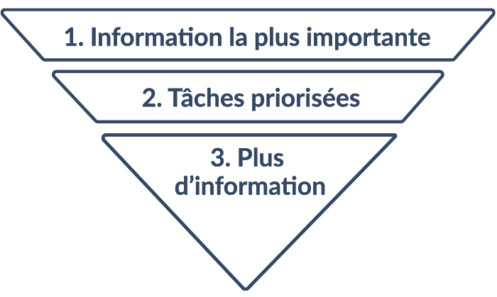 Pyramide inversée illustrant comment créer une page Web en indiquant tout d'abord les renseignements clés.