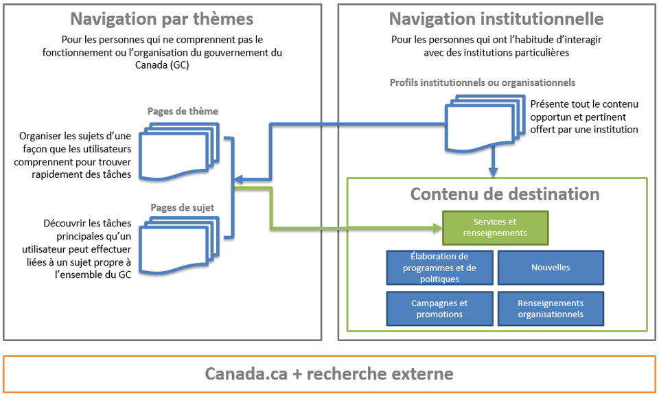 Diagramme de l’aperçu conceptuel de l’architecture de l’information. La version textuelle se trouve ci-dessous&nbsp;: