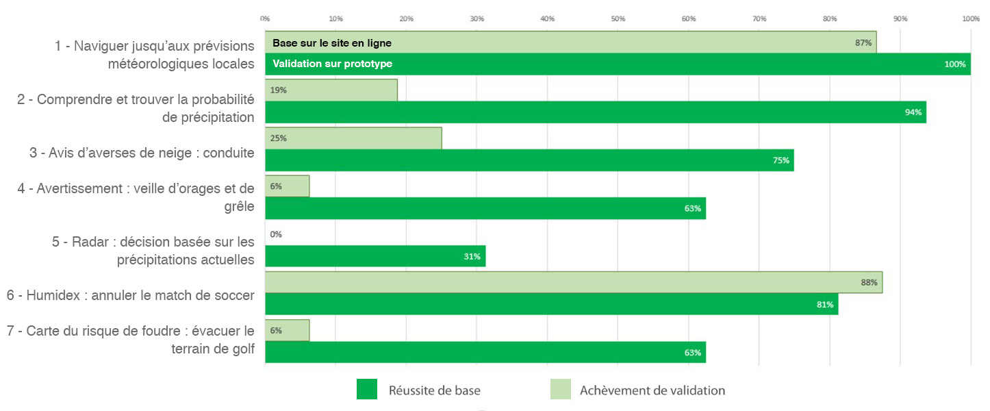 Graphique qui illustre les résultats de la base de référence et de la restructuration.