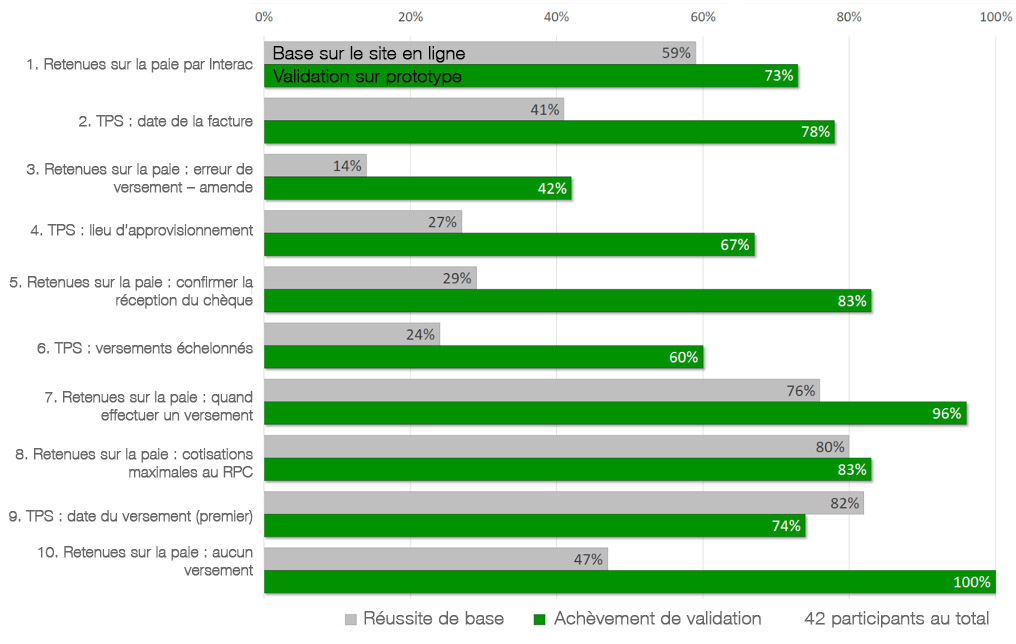 Diagramme à barres de comparaison des taux de réussite des tâches sur le site existant (initial) et le prototype remanié (validation) pour les six tâches. Les données pour chaque tâche se trouvent dans le tableau ci-dessous. Le graphique indique que les participants ont eu un taux de succès supérieur pour toutes les tâches lors des tests de validation.