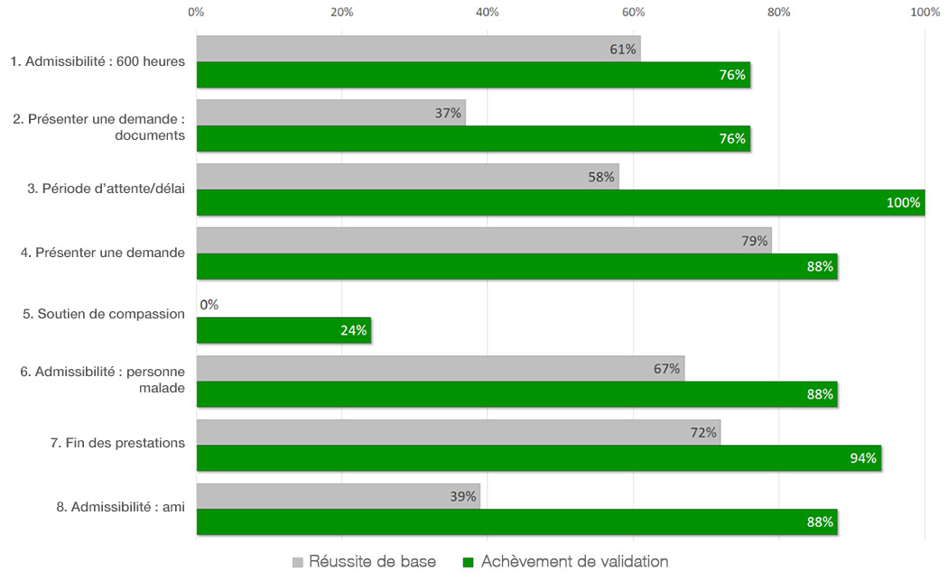 Optimisation des prestations d'AE pour proches aidants - taux de réussite d'accomplissement des tâches (tableau)