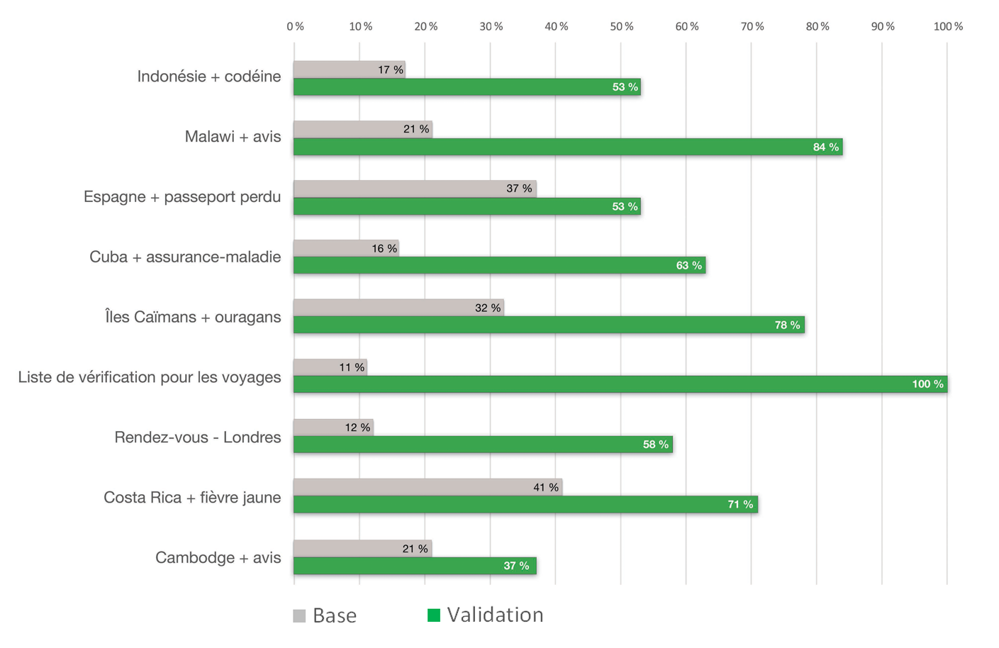 Comparaison des taux de réussite à l'accomplissement des tâches — tests de référence et tests de validation.